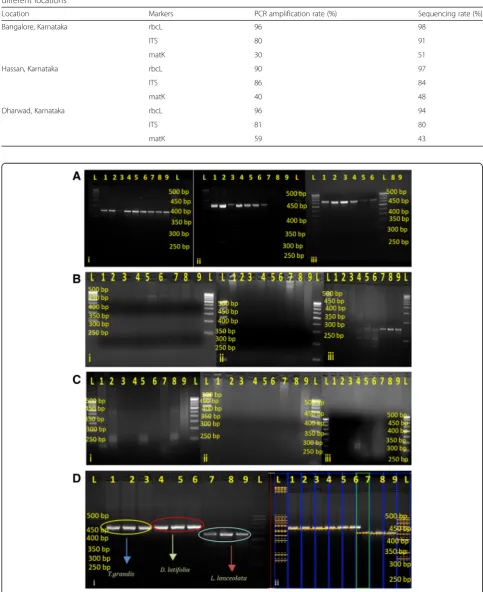 Table 3 The success rates of PCR amplification and sequencing of three barcode markers in the sample collected from threedifferent locations