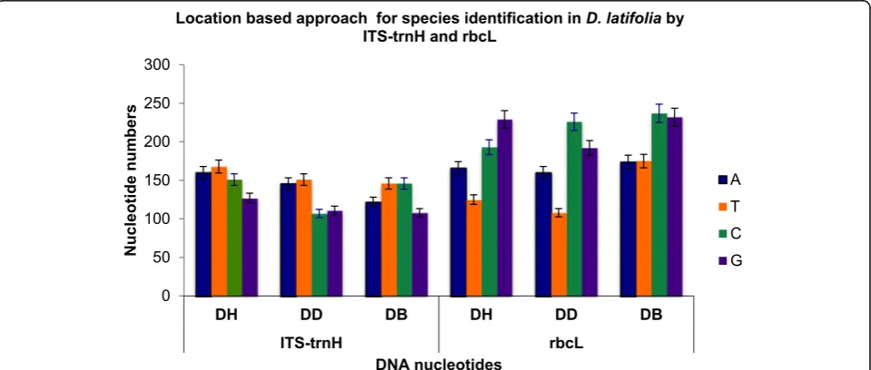 Table 4 Basic barcode analysis of the two DNA markers and the combination of the two plastid DNA regions