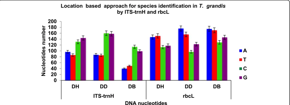 Table 5 Nucleotide sequence based difference in D. latifolia, T. grandis and L. lanceolata