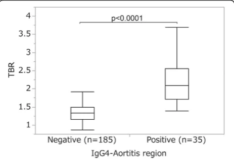 Fig. 4 Comparisons of the highest SUVmax values between regionswith and without vascular involvement