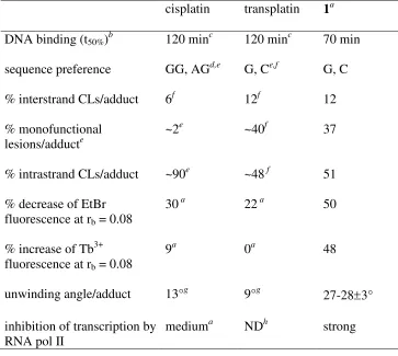 Table 1.  Summary of DNA Binding Characteristics of Cisplatin, Transplatin and 