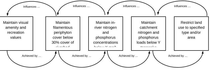 Figure 1:  A common representation of New Zealand’s limit setting regime (ECRC 2012: 6)