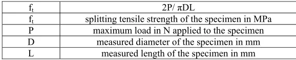 Figure 1. Patterns of typical splitting tensile failure mode shapes of cylinder specimens are shown in Figure 2