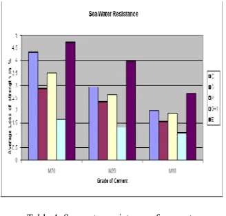 Table  2: Cylinder Compressive strength of concrete 