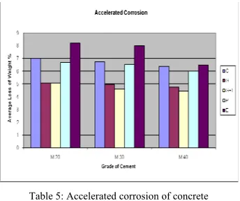 Table 5: Accelerated corrosion of concrete 