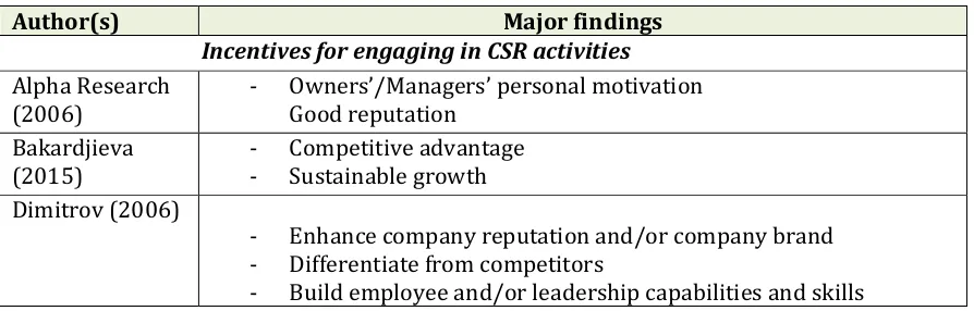 Table 1Empirical insights into CSR in Bulgaria: overview  