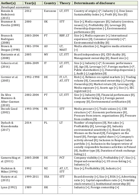 Table 2 Literature review: determinants of CSR disclosure 