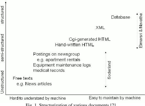 Fig. 1. Structurization of various documents [2]. 