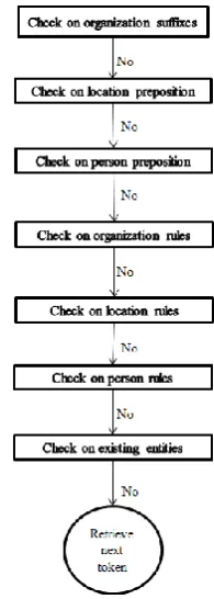 Fig. 4. The framework of Malay NER   