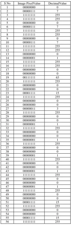 Table below represents the image pixel values calculated for an image of sixe 32 X 32 and their decimal values