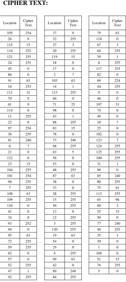 Table above denotes the location of the diffused text and its cipher value.  