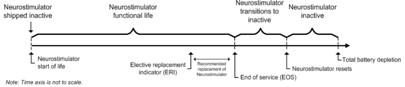Figure 5: The sequence of RNS ®  Neurostimulator battery life events. 