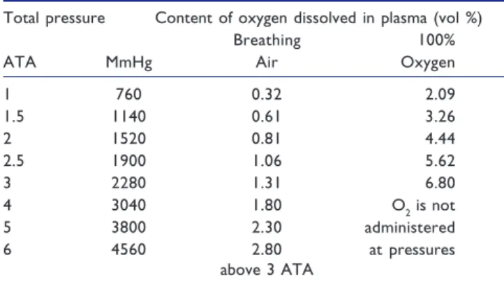 Table 1 : Effect of pressure on arterial O 2 Total pressure Content of oxygen dissolved in plasma (vol %)