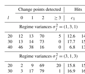 Figure 2. Percentage of hits as a function of the variance ratio be-tween two regimes (σ 22 /σ 21 ) for different values of p in SRSD (p,30, 2).