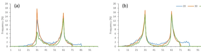 Figure 3. Frequency distributions of change points detected by SRSD (0.1, l, 2) with three different values of l: 20, 30, and 40