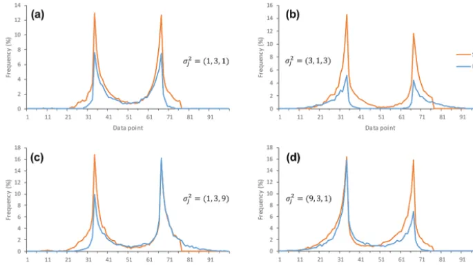 Figure 5. Results of Monte Carlo experiments with two change points cj = (34,67). The parameters of SRSD used in each of the experimentsare given in Table 4.