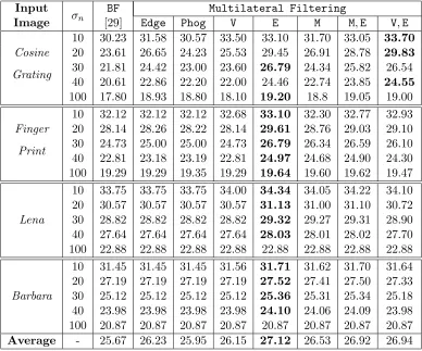 Table 1: Results of Multilateral Filtering using Local Statistical and Structural Featuresin terms of PSNR (dB)