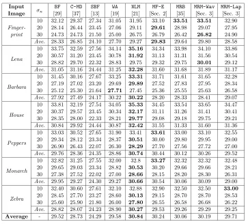 Table 2: Comparative Image Denoising Results in terms of PSNR (dB) for Low–MediumNoise Levels