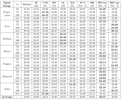 Table 3: Comparative Image Denoising Results in terms of PSNR (dB) for High NoiseLevels