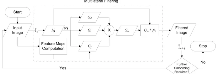 Figure 1: The Proposed Iterative Multilateral Filtering Framework