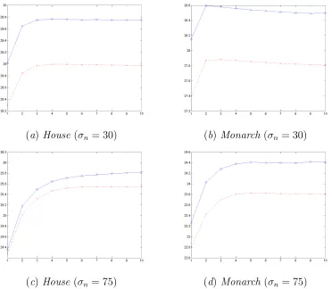 Figure 2: Plots of PSNR (dB) against number of iterations for bilateral (dashed line withred( ×’s) and multiatleral ﬁltering (solid line with blue o’s) for House and Monarch usinga,b) σn = 30 and (c,d) σn = 75.