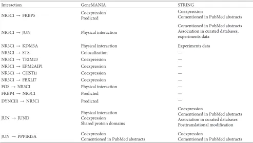 Figure 3: Gene network of T-ALL (early response) derived from GeneMANIA (a) and STRING (b) (NR3C1 interaction is highlighted)