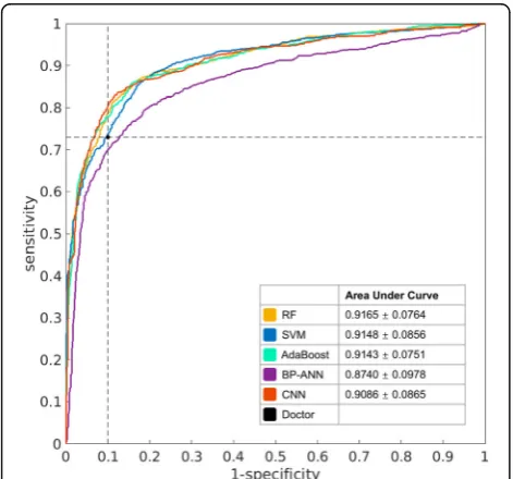 Fig. 2 Comparison between different machine learning methods and the human doctors, based on mean AUCs and mean ACCs of the 10 times10-fold cross-validation