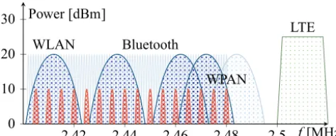 Figure 1. ISM and LTE band 7 allocation.
