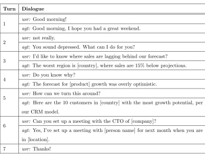 Table 1.1: An illustration of a human-agent dialogue during the process of making abusiness decision (usr: user, agt: agent) from [10]