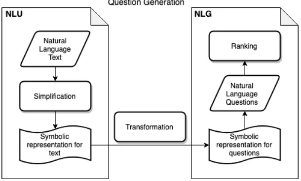 Figure 2.3: Question generation framework and 3 major challenges in the processof question generation: sentence simpliﬁcation, transformation, and question ranking,from [29].