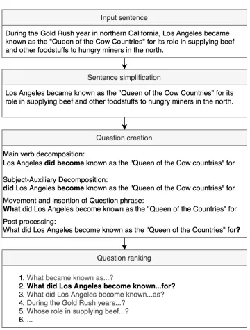 Figure 2.5: Example of question generation process from [12].