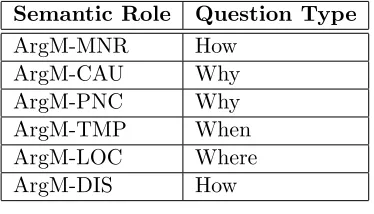 Table 2.2: Roles and their associated question types
