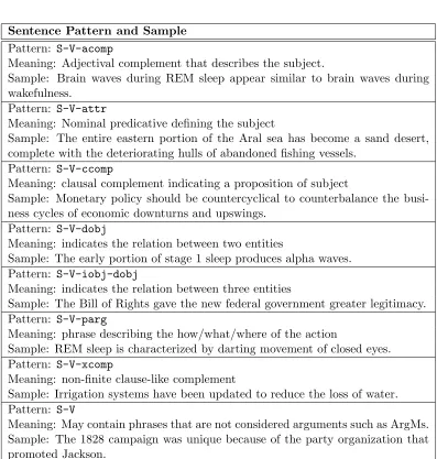 Table 2.5: Example of sentence patterns from [20]