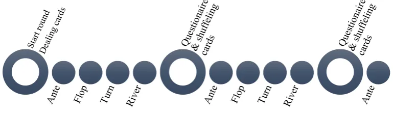 Figure 2. Poker round sequence and when participants were able to fill in their questionnaire