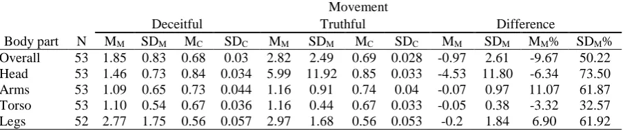 Table 5 is an overview of the correlations between the calculated variables, the demographic variable Age, the group variables Stack ranking and Place, and the variables Skill level (subjective 