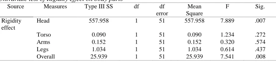 Table 6 Univariate test of Rigidity effect on body parts 