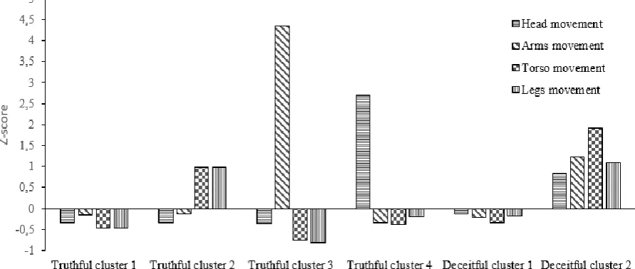 Figure 3.  Visual representation of the Z-score differences between the four Truthful clusters and the two Deceitful clusters