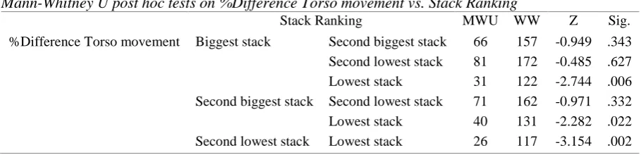 Table 10 Kruskal-Wallis test of %Difference body parts movement * Stack Ranking 