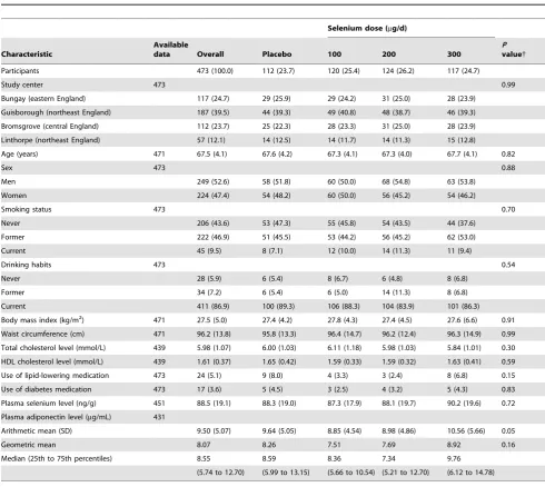 Table 1. Descriptive baseline characteristics overall and by treatment group*