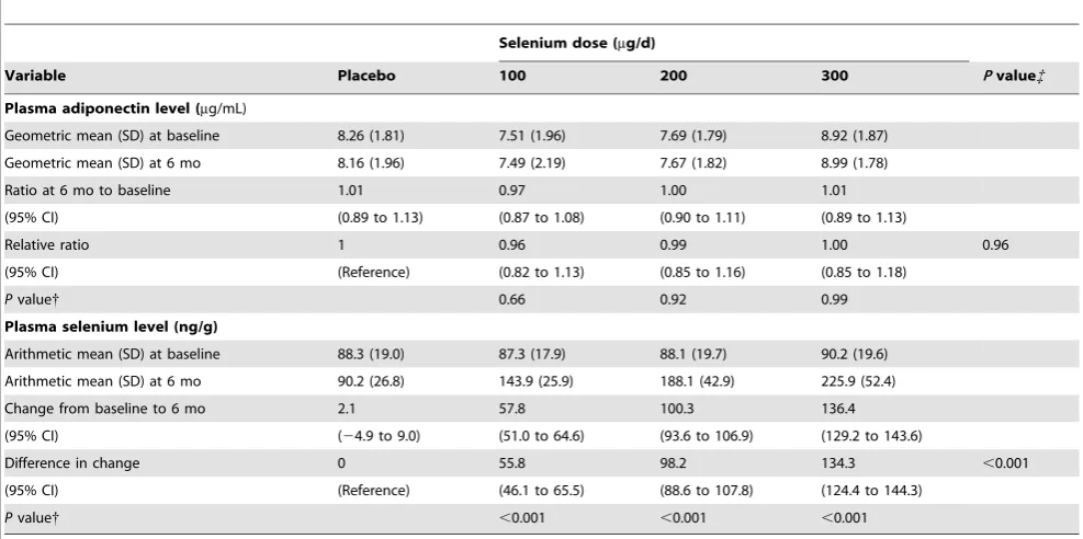 Table 2. Cross-sectional association between plasma selenium and adiponectin concentrations at baseline*