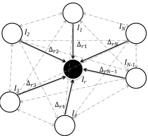 Figure 10. Registration graph showing shifts calculatedbetweenjdescribed in Section 5.2.1, and dashed edges represent transformationsthat can be determined using this graph as shown and described inFigure 9.stack Ir and all the other tag images in the data