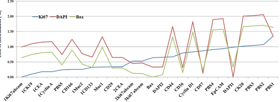 Figure 6. Percentage loss of information when registering using different channels as reference.doi:10.1371/journal.pone.0030894.g006