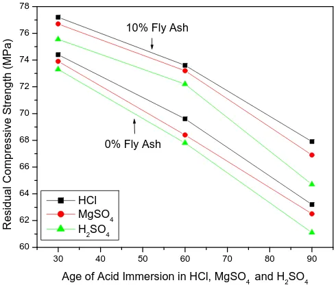 Fig. 4   Effect of Age of acid immersion in HCl, MgSO4 and H2SO4 on Residual Compressive strength (For 0% and 10% Fly ash) 