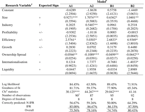 Table 6 Multivariate Logistic Regression Results 