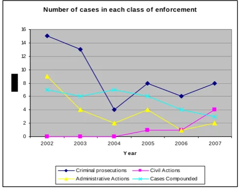 Fig. 2 Number of cases in each class of enforcement 