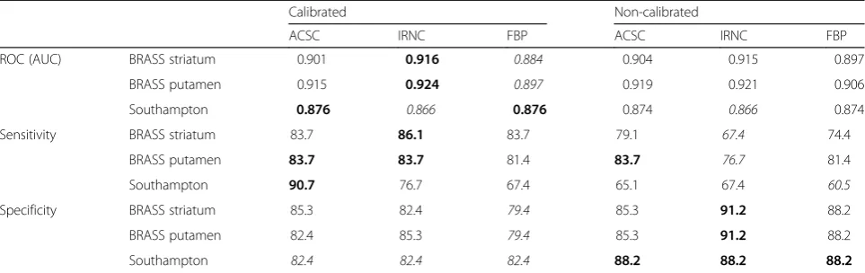 Table 2 ROC area under the curve (AUC) data together with sensitivity and specificity performance for Southampton-specific striatalbinding ratios (SBR) and BRASS striatal and putaminal SBR