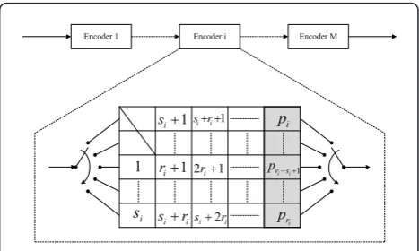 Figure 1 Structure of M-SC-MPC encoder. The encoder of eachcomponent MPC code can be implemented as ri SPC encoders.