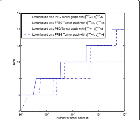 Figure 2 Lower bounds on two PEG Tanner graphs and twoFPEG Tanner graphs. This figure depicts the lower bounds on PEGTanner graphs and the lower bounds on FPEG Tanner graphs forregular dmaxs= 3, dmaxc= 6 codes and dmaxs= 4, dmaxc= 8codes with varying m and R = 0.5.