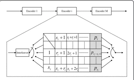 Figure 3 Structure of the proposed encoder. The encoder of theproposed FPEG and MFPEG codes can be implemented as ri SPCencoder and one quasi-random interleaver.
