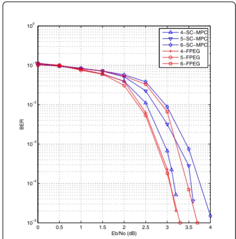 Table 1 Symbol-node-degree distributions of the M-SC-MPC codes